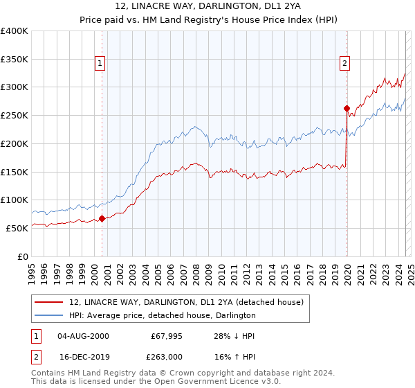 12, LINACRE WAY, DARLINGTON, DL1 2YA: Price paid vs HM Land Registry's House Price Index