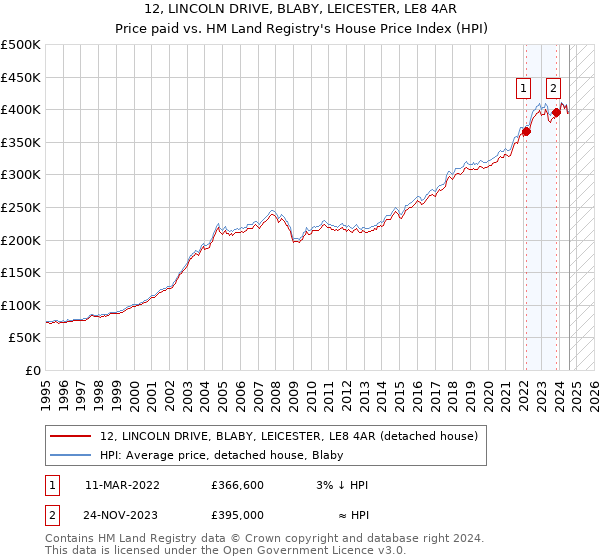 12, LINCOLN DRIVE, BLABY, LEICESTER, LE8 4AR: Price paid vs HM Land Registry's House Price Index