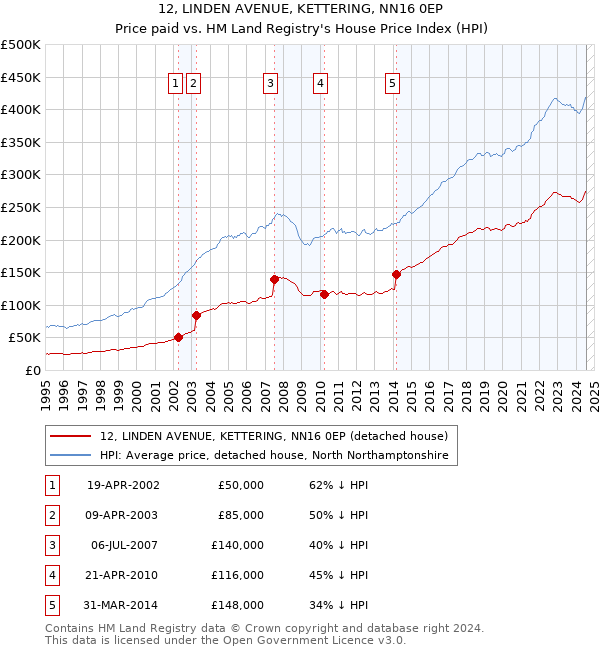 12, LINDEN AVENUE, KETTERING, NN16 0EP: Price paid vs HM Land Registry's House Price Index