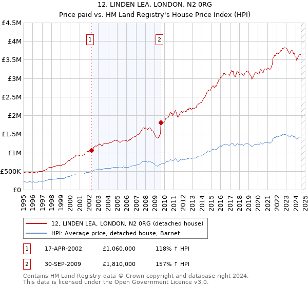 12, LINDEN LEA, LONDON, N2 0RG: Price paid vs HM Land Registry's House Price Index