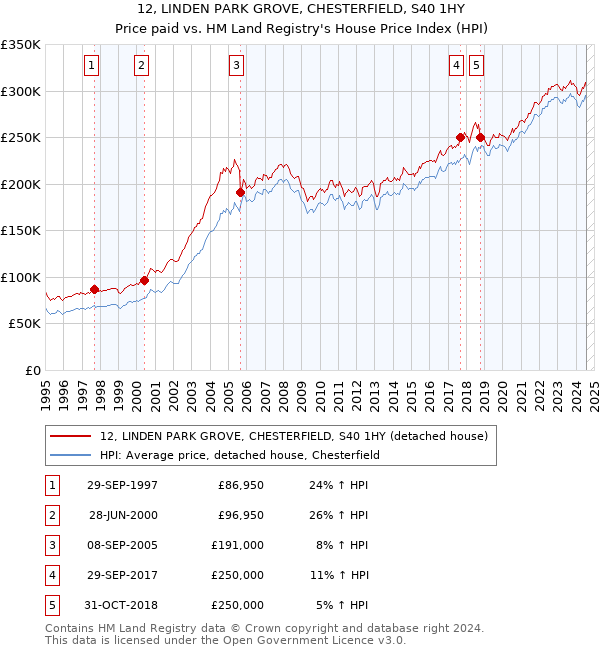 12, LINDEN PARK GROVE, CHESTERFIELD, S40 1HY: Price paid vs HM Land Registry's House Price Index