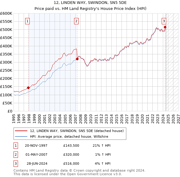 12, LINDEN WAY, SWINDON, SN5 5DE: Price paid vs HM Land Registry's House Price Index