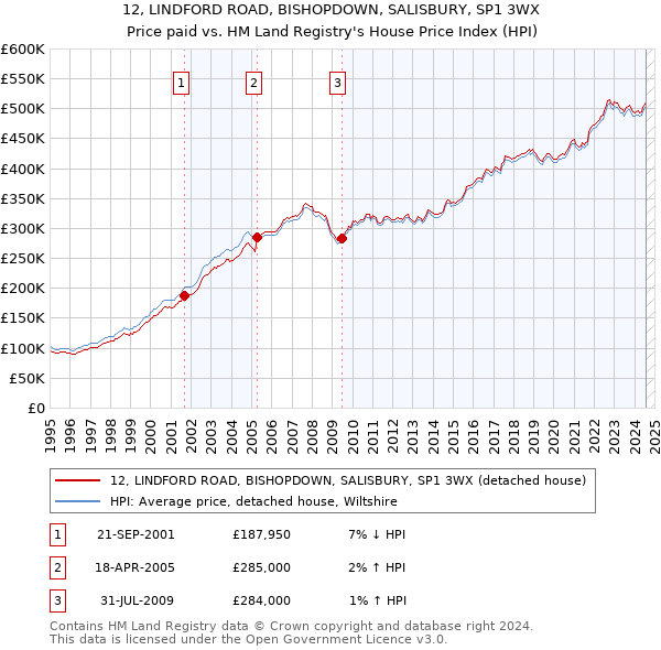 12, LINDFORD ROAD, BISHOPDOWN, SALISBURY, SP1 3WX: Price paid vs HM Land Registry's House Price Index