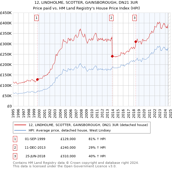 12, LINDHOLME, SCOTTER, GAINSBOROUGH, DN21 3UR: Price paid vs HM Land Registry's House Price Index