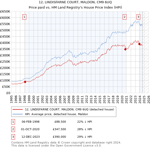 12, LINDISFARNE COURT, MALDON, CM9 6UQ: Price paid vs HM Land Registry's House Price Index