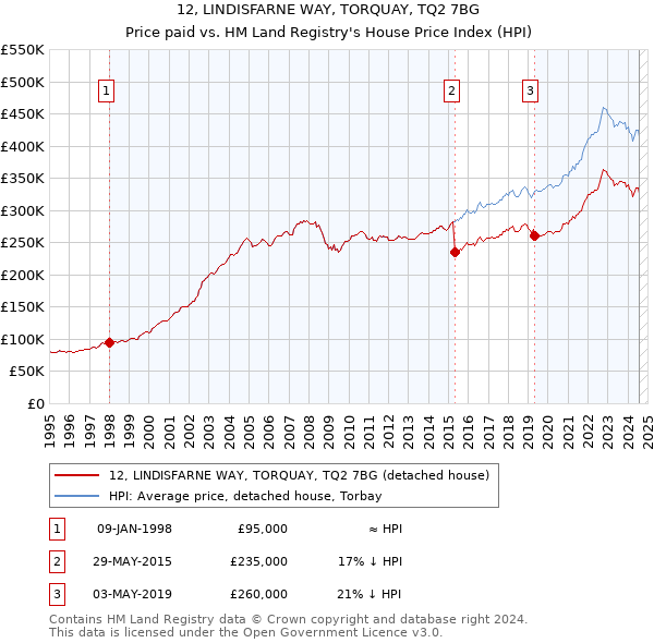 12, LINDISFARNE WAY, TORQUAY, TQ2 7BG: Price paid vs HM Land Registry's House Price Index