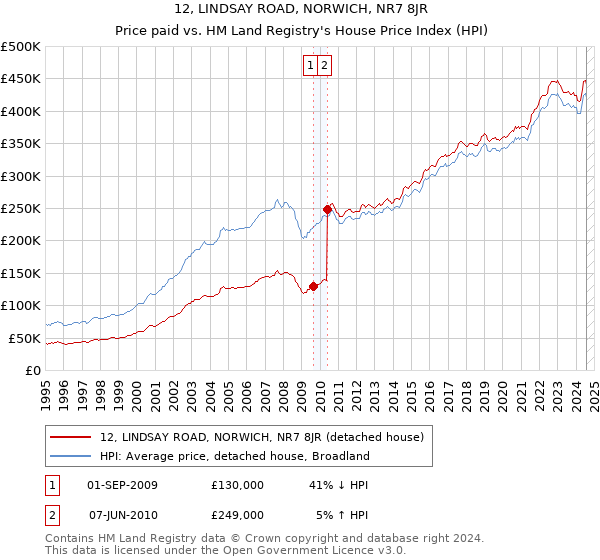 12, LINDSAY ROAD, NORWICH, NR7 8JR: Price paid vs HM Land Registry's House Price Index