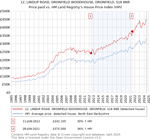 12, LINDUP ROAD, DRONFIELD WOODHOUSE, DRONFIELD, S18 8NR: Price paid vs HM Land Registry's House Price Index