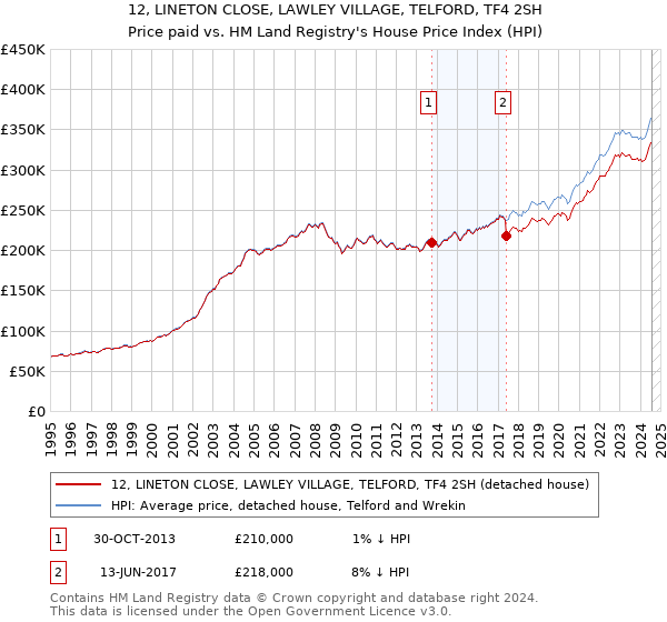 12, LINETON CLOSE, LAWLEY VILLAGE, TELFORD, TF4 2SH: Price paid vs HM Land Registry's House Price Index