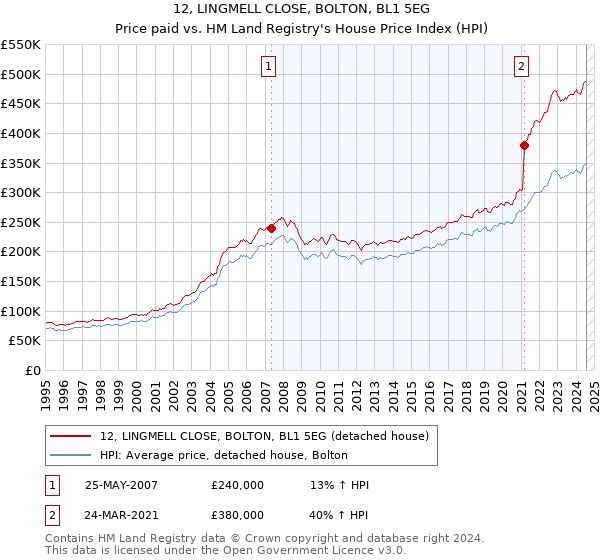 12, LINGMELL CLOSE, BOLTON, BL1 5EG: Price paid vs HM Land Registry's House Price Index