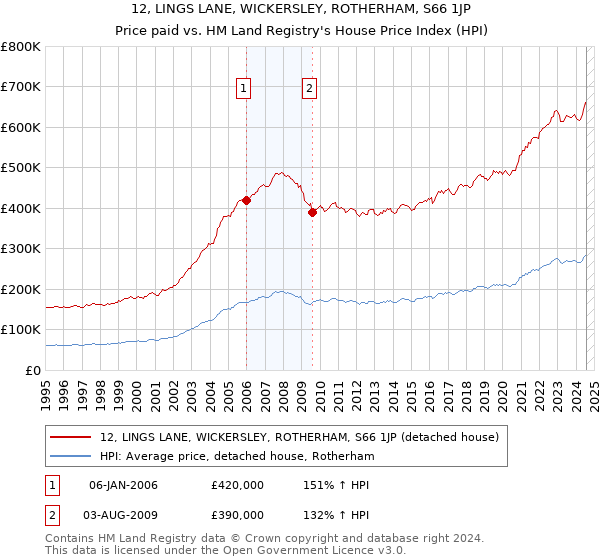 12, LINGS LANE, WICKERSLEY, ROTHERHAM, S66 1JP: Price paid vs HM Land Registry's House Price Index