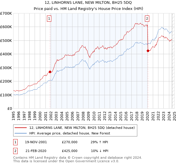 12, LINHORNS LANE, NEW MILTON, BH25 5DQ: Price paid vs HM Land Registry's House Price Index