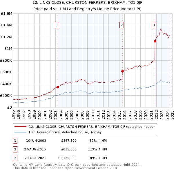 12, LINKS CLOSE, CHURSTON FERRERS, BRIXHAM, TQ5 0JF: Price paid vs HM Land Registry's House Price Index