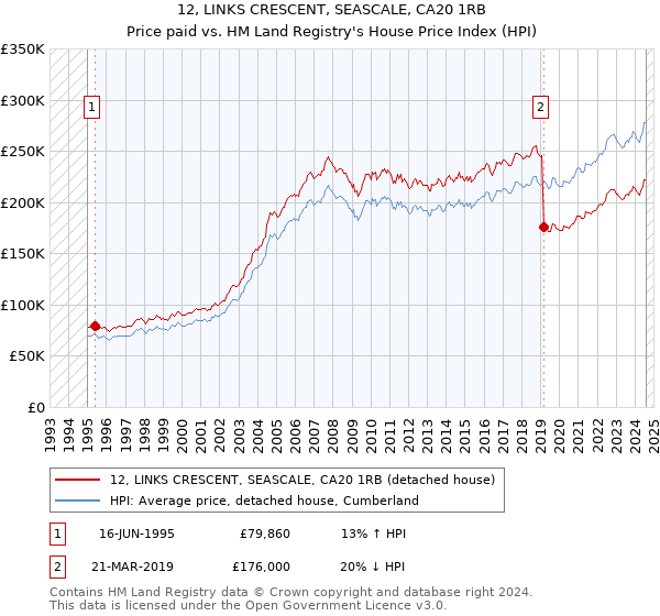 12, LINKS CRESCENT, SEASCALE, CA20 1RB: Price paid vs HM Land Registry's House Price Index