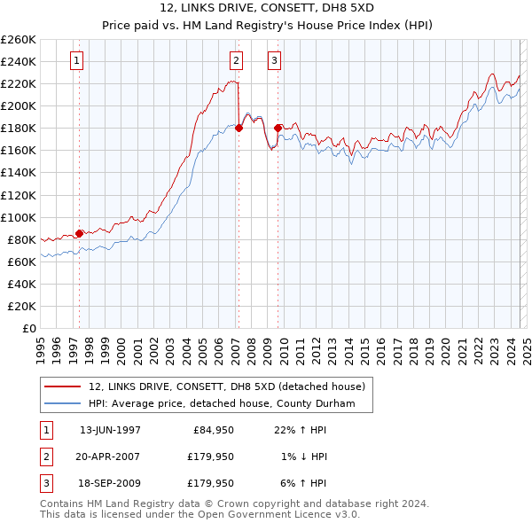 12, LINKS DRIVE, CONSETT, DH8 5XD: Price paid vs HM Land Registry's House Price Index