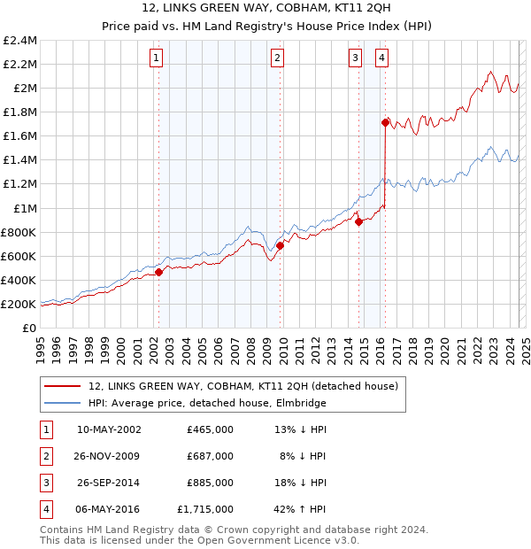 12, LINKS GREEN WAY, COBHAM, KT11 2QH: Price paid vs HM Land Registry's House Price Index