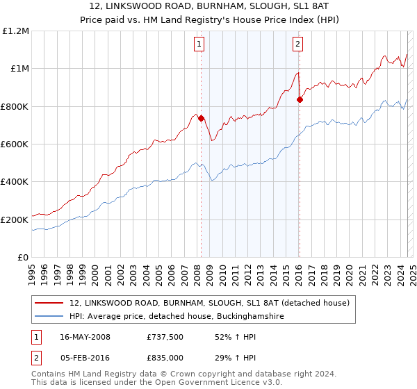 12, LINKSWOOD ROAD, BURNHAM, SLOUGH, SL1 8AT: Price paid vs HM Land Registry's House Price Index