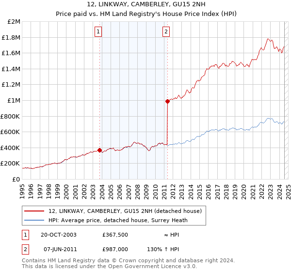 12, LINKWAY, CAMBERLEY, GU15 2NH: Price paid vs HM Land Registry's House Price Index