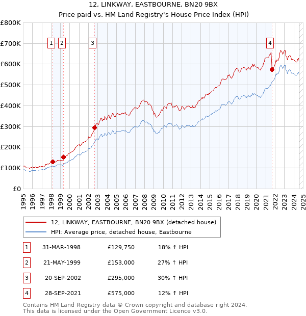 12, LINKWAY, EASTBOURNE, BN20 9BX: Price paid vs HM Land Registry's House Price Index