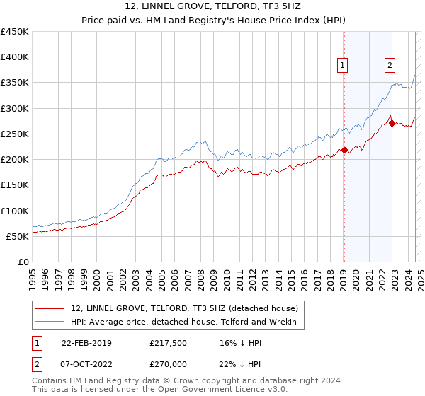 12, LINNEL GROVE, TELFORD, TF3 5HZ: Price paid vs HM Land Registry's House Price Index