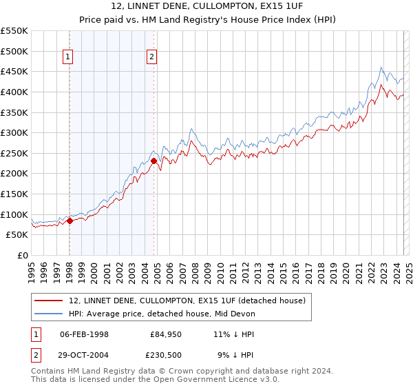 12, LINNET DENE, CULLOMPTON, EX15 1UF: Price paid vs HM Land Registry's House Price Index