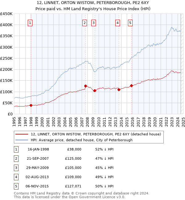 12, LINNET, ORTON WISTOW, PETERBOROUGH, PE2 6XY: Price paid vs HM Land Registry's House Price Index