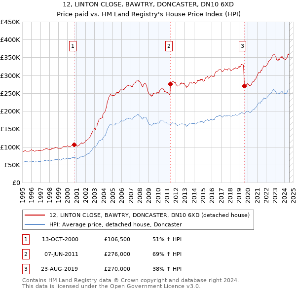 12, LINTON CLOSE, BAWTRY, DONCASTER, DN10 6XD: Price paid vs HM Land Registry's House Price Index