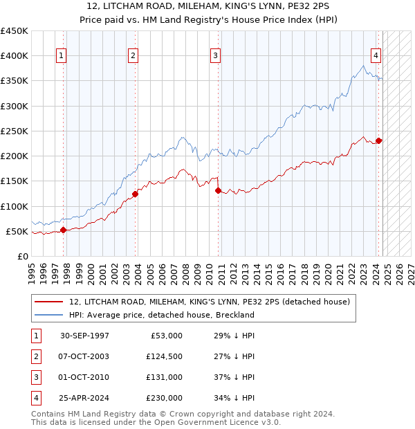 12, LITCHAM ROAD, MILEHAM, KING'S LYNN, PE32 2PS: Price paid vs HM Land Registry's House Price Index