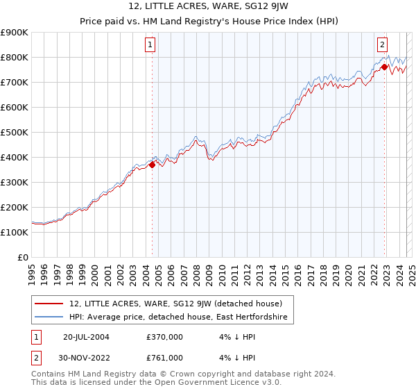 12, LITTLE ACRES, WARE, SG12 9JW: Price paid vs HM Land Registry's House Price Index