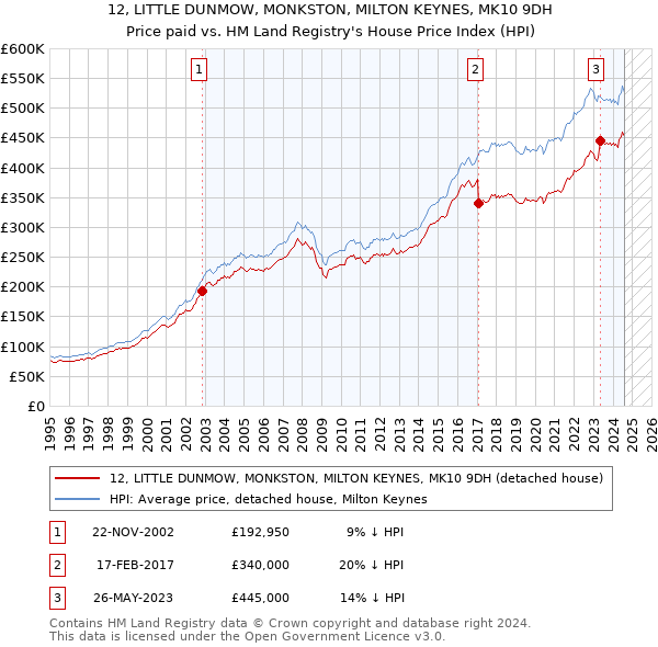 12, LITTLE DUNMOW, MONKSTON, MILTON KEYNES, MK10 9DH: Price paid vs HM Land Registry's House Price Index