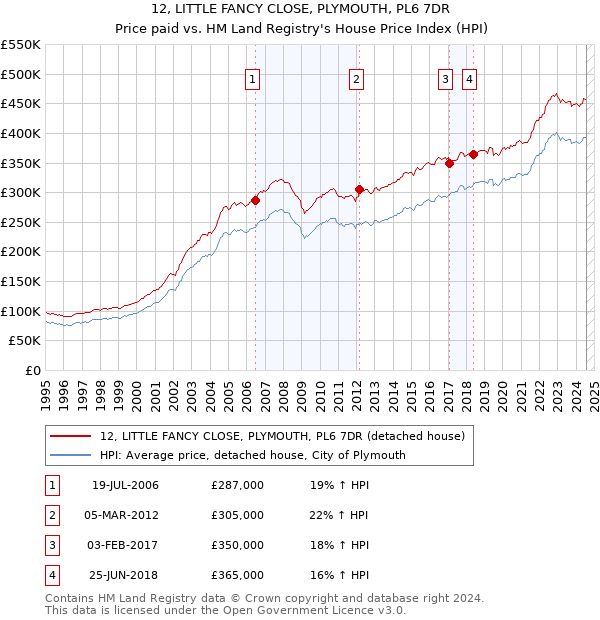 12, LITTLE FANCY CLOSE, PLYMOUTH, PL6 7DR: Price paid vs HM Land Registry's House Price Index