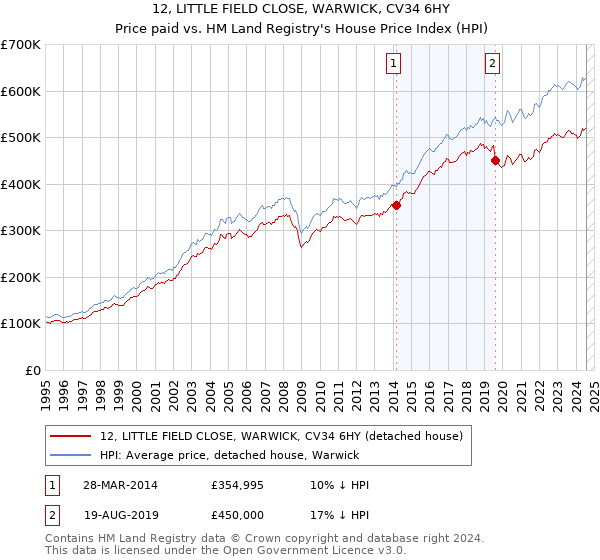 12, LITTLE FIELD CLOSE, WARWICK, CV34 6HY: Price paid vs HM Land Registry's House Price Index