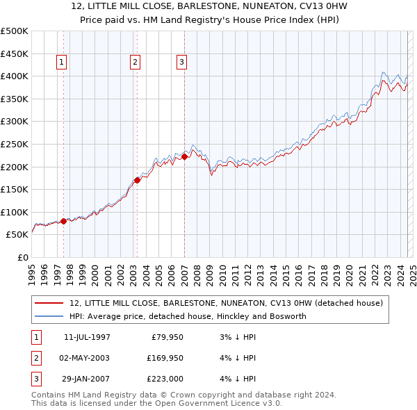 12, LITTLE MILL CLOSE, BARLESTONE, NUNEATON, CV13 0HW: Price paid vs HM Land Registry's House Price Index