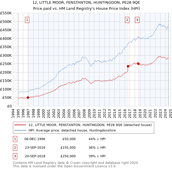 12, LITTLE MOOR, FENSTANTON, HUNTINGDON, PE28 9QE: Price paid vs HM Land Registry's House Price Index