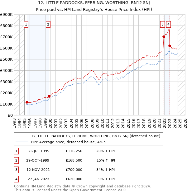 12, LITTLE PADDOCKS, FERRING, WORTHING, BN12 5NJ: Price paid vs HM Land Registry's House Price Index