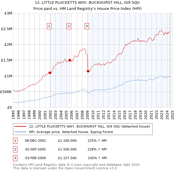 12, LITTLE PLUCKETTS WAY, BUCKHURST HILL, IG9 5QU: Price paid vs HM Land Registry's House Price Index