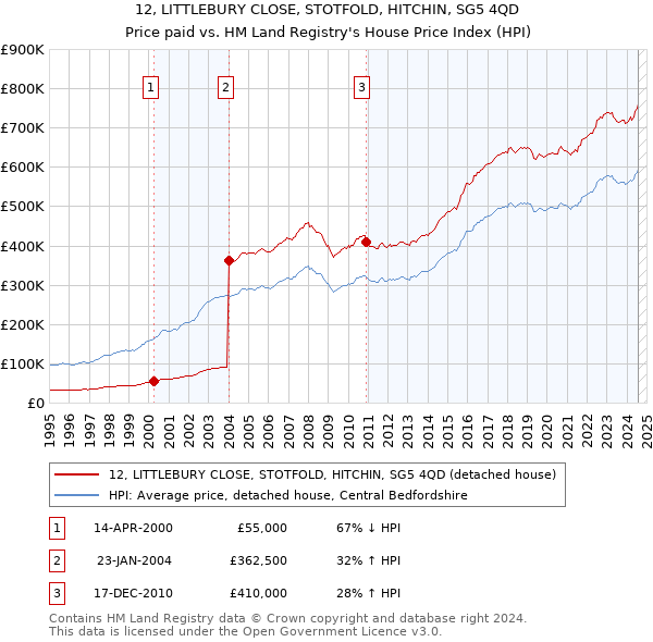 12, LITTLEBURY CLOSE, STOTFOLD, HITCHIN, SG5 4QD: Price paid vs HM Land Registry's House Price Index