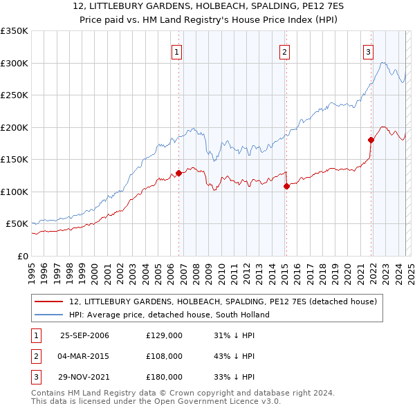 12, LITTLEBURY GARDENS, HOLBEACH, SPALDING, PE12 7ES: Price paid vs HM Land Registry's House Price Index