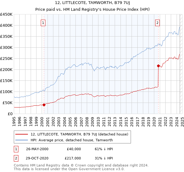 12, LITTLECOTE, TAMWORTH, B79 7UJ: Price paid vs HM Land Registry's House Price Index