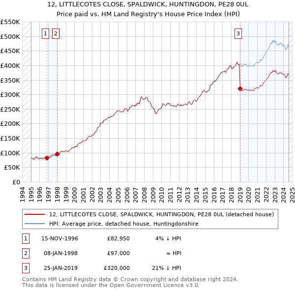 12, LITTLECOTES CLOSE, SPALDWICK, HUNTINGDON, PE28 0UL: Price paid vs HM Land Registry's House Price Index