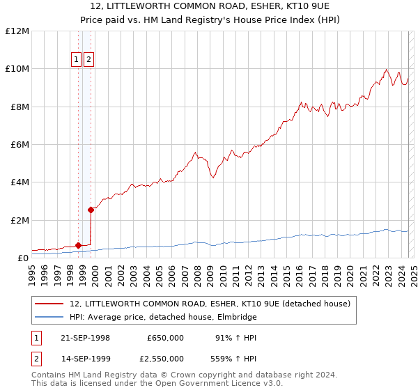 12, LITTLEWORTH COMMON ROAD, ESHER, KT10 9UE: Price paid vs HM Land Registry's House Price Index