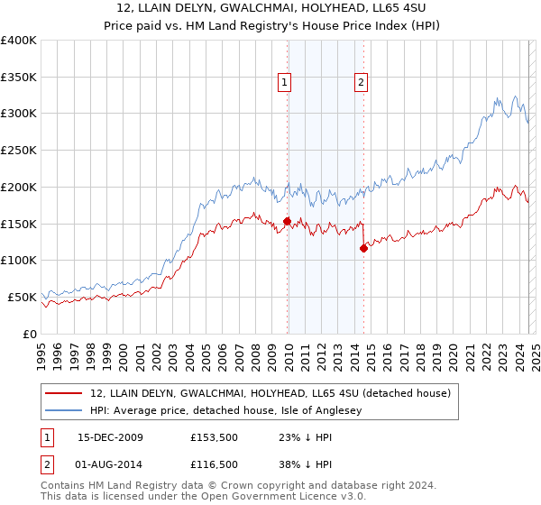 12, LLAIN DELYN, GWALCHMAI, HOLYHEAD, LL65 4SU: Price paid vs HM Land Registry's House Price Index