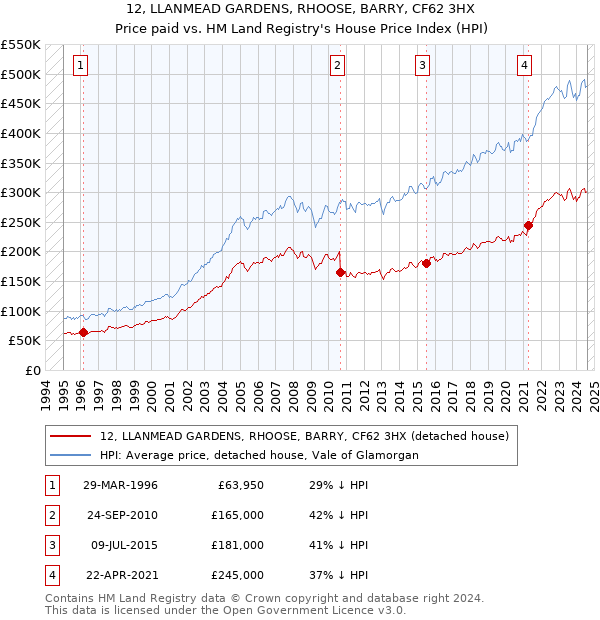 12, LLANMEAD GARDENS, RHOOSE, BARRY, CF62 3HX: Price paid vs HM Land Registry's House Price Index