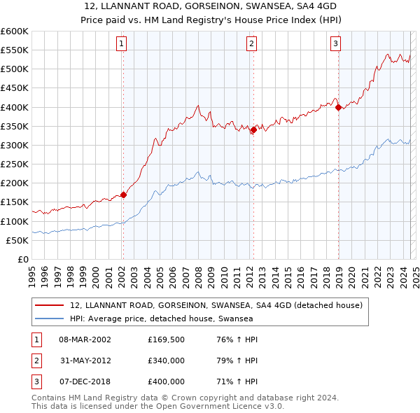 12, LLANNANT ROAD, GORSEINON, SWANSEA, SA4 4GD: Price paid vs HM Land Registry's House Price Index