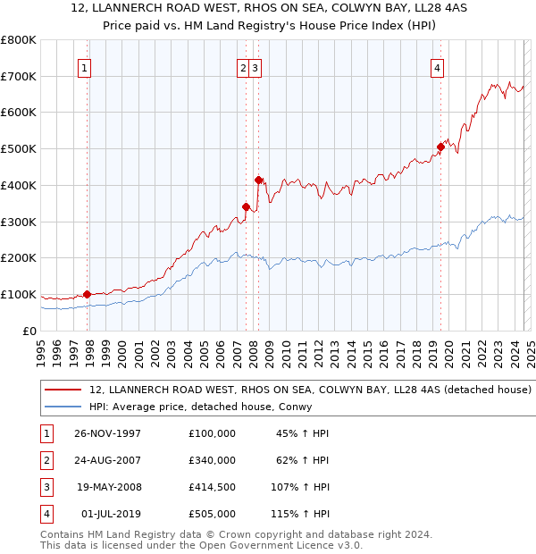 12, LLANNERCH ROAD WEST, RHOS ON SEA, COLWYN BAY, LL28 4AS: Price paid vs HM Land Registry's House Price Index