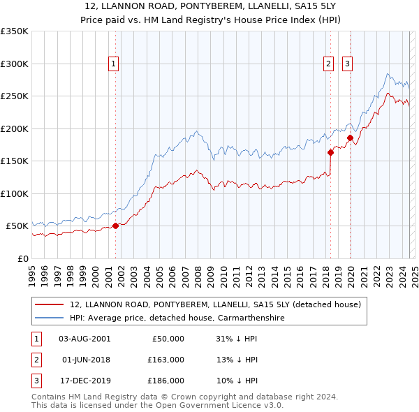 12, LLANNON ROAD, PONTYBEREM, LLANELLI, SA15 5LY: Price paid vs HM Land Registry's House Price Index