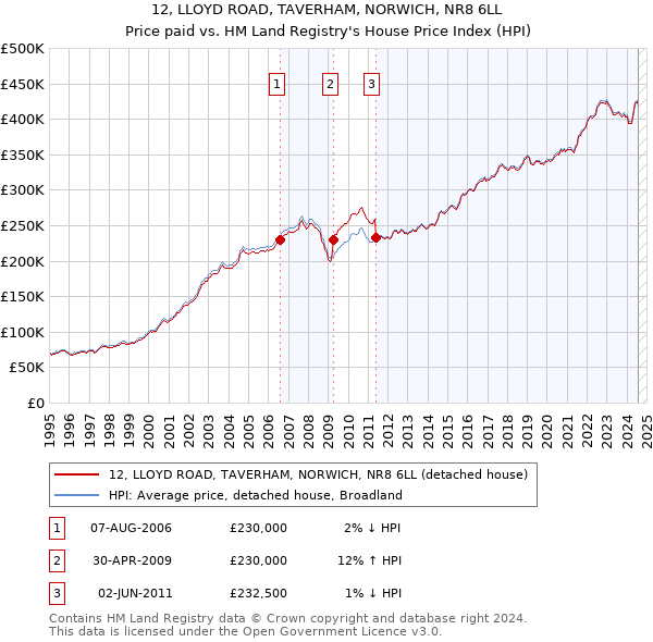 12, LLOYD ROAD, TAVERHAM, NORWICH, NR8 6LL: Price paid vs HM Land Registry's House Price Index