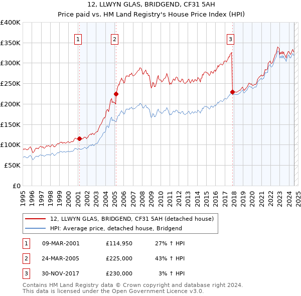 12, LLWYN GLAS, BRIDGEND, CF31 5AH: Price paid vs HM Land Registry's House Price Index