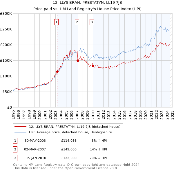 12, LLYS BRAN, PRESTATYN, LL19 7JB: Price paid vs HM Land Registry's House Price Index