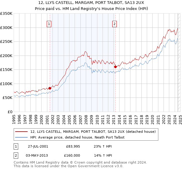 12, LLYS CASTELL, MARGAM, PORT TALBOT, SA13 2UX: Price paid vs HM Land Registry's House Price Index